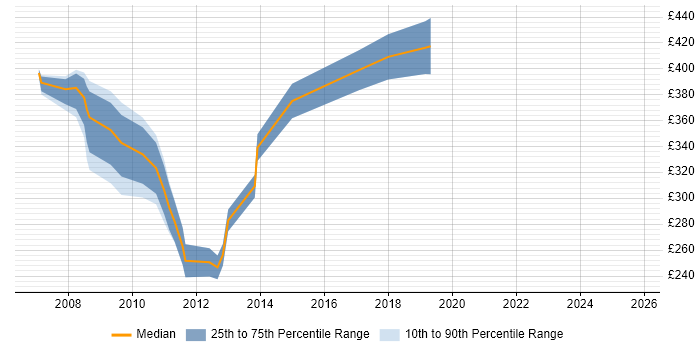 Contractor daily rate distribution trend for jobs in Kent citing SharePoint Server