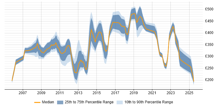 Contractor daily rate distribution trend for jobs in Kent citing SharePoint