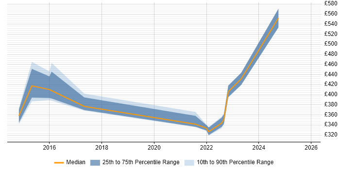 Contractor daily rate distribution trend for jobs in Kent citing SIEM