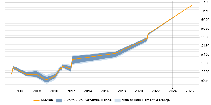 Contractor daily rate distribution trend for jobs in Kent citing Siemens