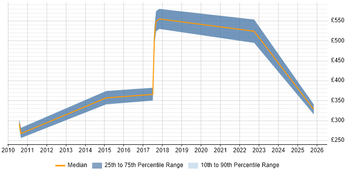 Contractor daily rate distribution trend for jobs in Kent citing Single Sign-On