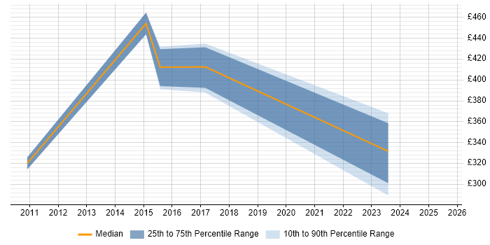 Contractor daily rate distribution trend for Analyst job vacancies in Sittingbourne Contractor daily rate distribution trend for Analyst job vacancies in Sittingbourne