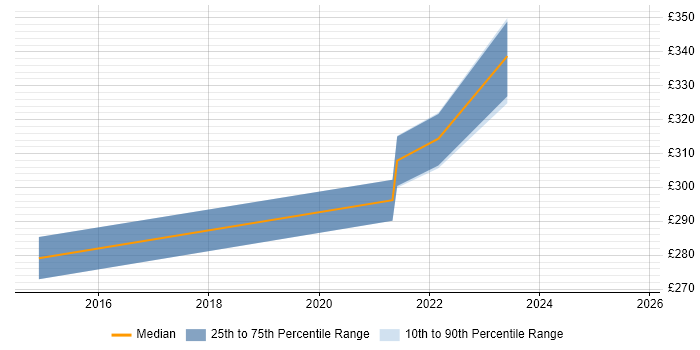 Contractor daily rate distribution trend for jobs in Sittingbourne citing Infrastructure Engineering