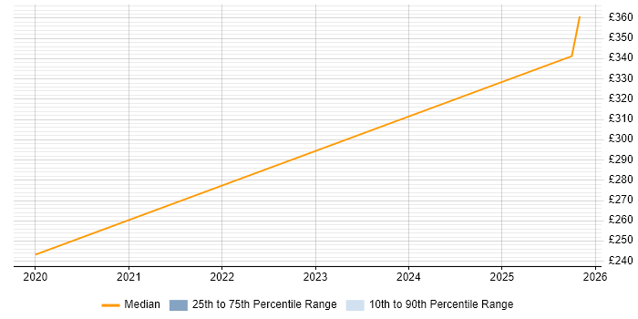 Contractor daily rate distribution trend for Network Engineer job vacancies in Sittingbourne