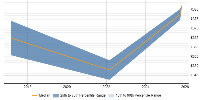 Contractor daily rate distribution trend for jobs in Sittingbourne citing Network Security