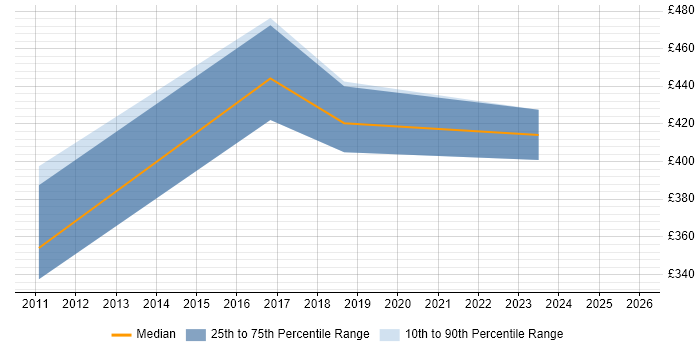 Contractor daily rate distribution trend for Senior job vacancies in Sittingbourne