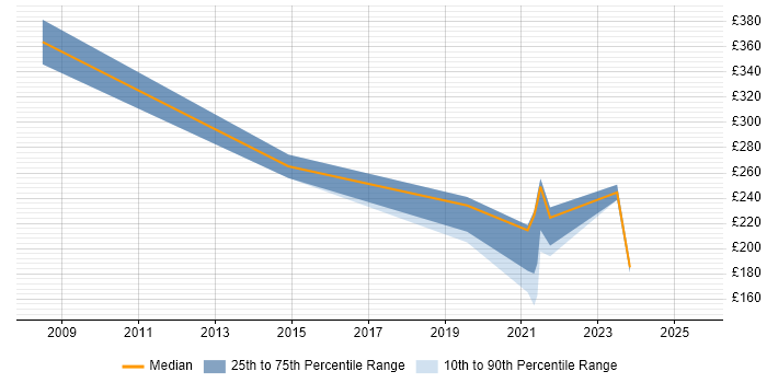 Contractor daily rate distribution trend for jobs in Sittingbourne citing Windows Contractor daily rate distribution trend for jobs in Sittingbourne citing Windows