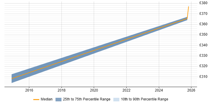 Contractor daily rate distribution trend for jobs in Sittingbourne citing Wireless