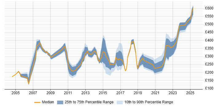 Contractor daily rate distribution trend for jobs in Kent citing SLA