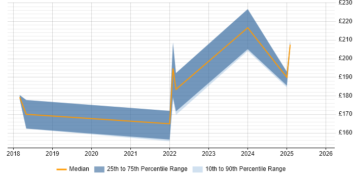 Contractor daily rate distribution trend for jobs in Kent citing Smartphone