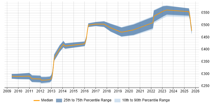 Contractor daily rate distribution trend for jobs in Kent citing Software Delivery