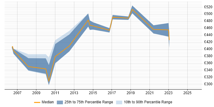 Contractor daily rate distribution trend for Software Project Manager job vacancies in Kent Contractor daily rate distribution trend for Software Project Manager job vacancies in Kent