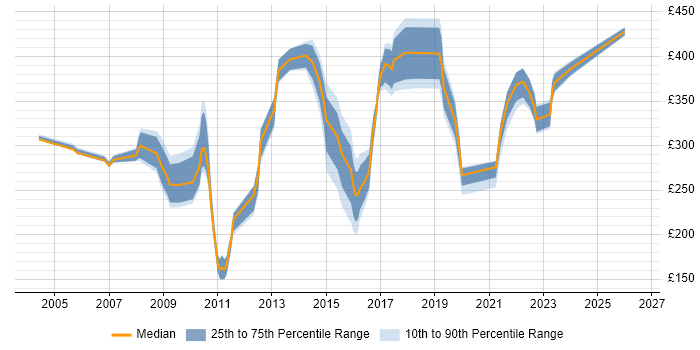 Contractor daily rate distribution trend for jobs in Kent citing Software Testing
