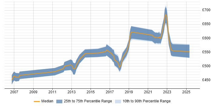 Contractor daily rate distribution trend for Solutions Architect job vacancies in Kent