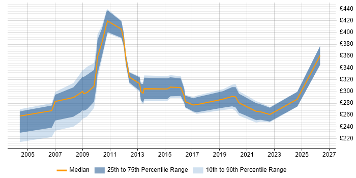 Contractor daily rate distribution trend for jobs in Kent citing Spreadsheet