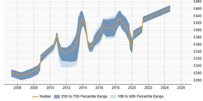 Contractor daily rate distribution trend for SQL DBA job vacancies in Kent