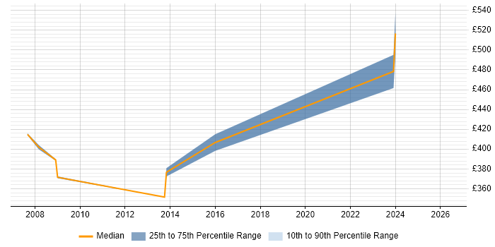 Contractor daily rate distribution trend for SQL Server Data Warehouse Developer job vacancies in Kent