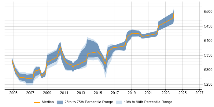 Contractor daily rate distribution trend for SQL Server Developer job vacancies in Kent