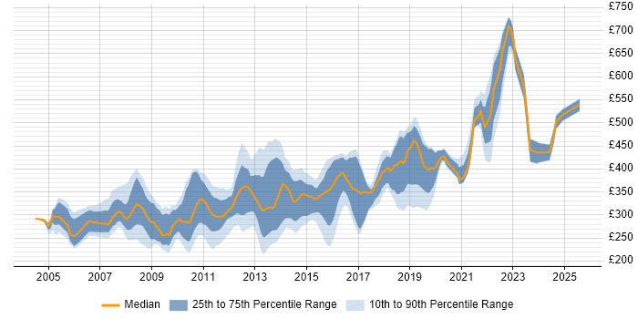 Contractor daily rate distribution trend for jobs in Kent citing SQL Server
