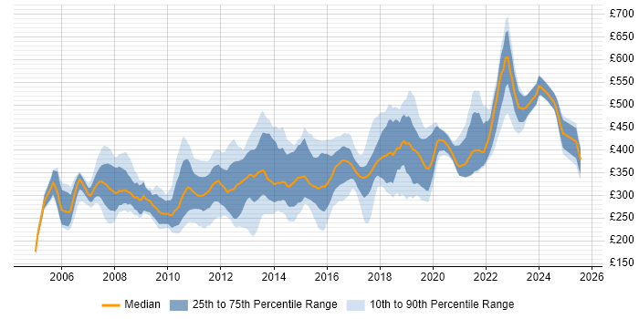 Contractor daily rate distribution trend for jobs in Kent citing SQL Contractor daily rate distribution trend for jobs in Kent citing SQL