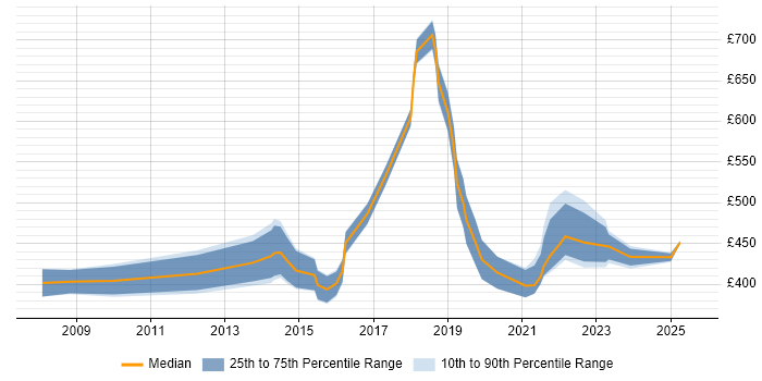 Contractor daily rate distribution trend for jobs in Kent citing Stakeholder Engagement