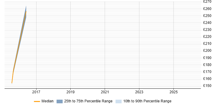 Contractor daily rate distribution trend for jobs in Stansted citing Active Directory