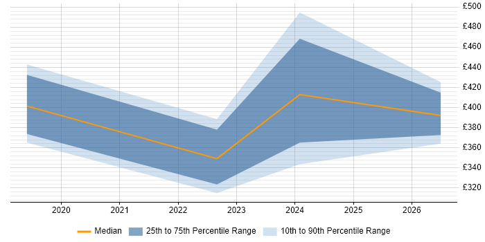 Contractor daily rate distribution trend for jobs in Stansted citing Analytical Skills