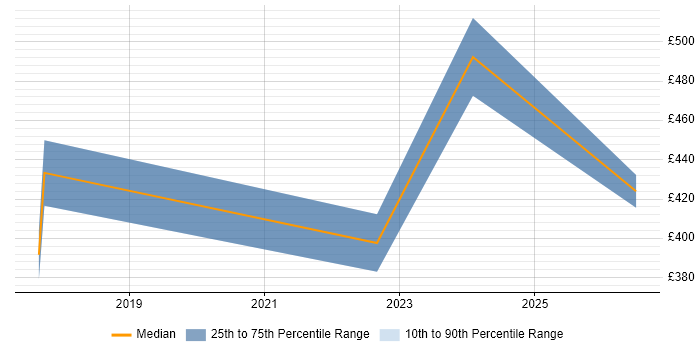Contractor daily rate distribution trend for jobs in Stansted citing Decision-Making