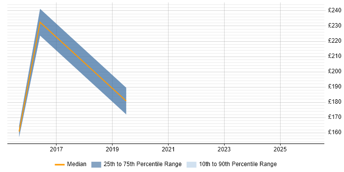 Contractor daily rate distribution trend for jobs in Stansted citing Microsoft 365