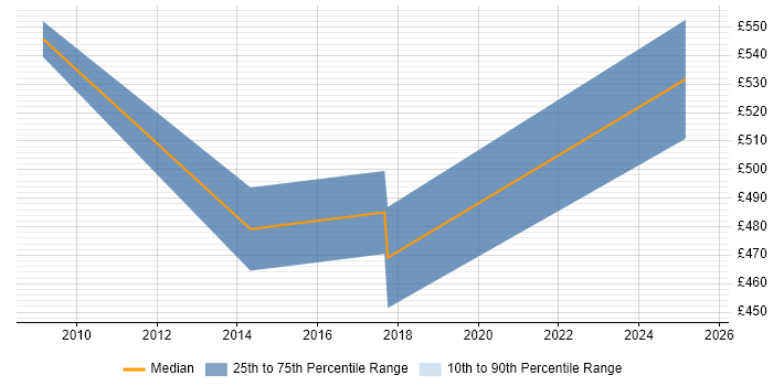 Contractor daily rate distribution trend for jobs in Stansted citing Project Management