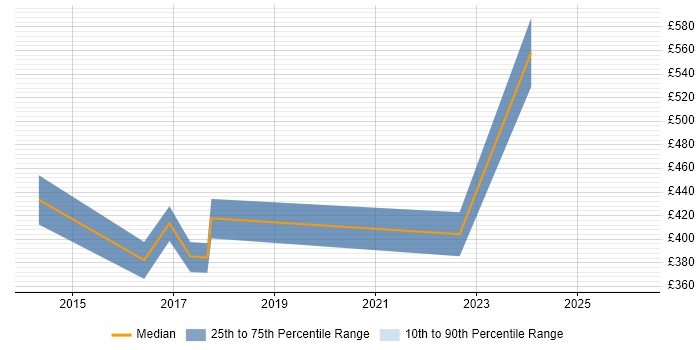 Contractor daily rate distribution trend for jobs in Stansted citing Social Skills