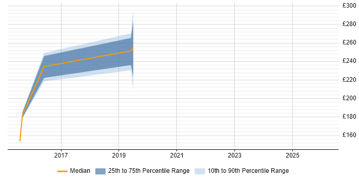 Contractor daily rate distribution trend for jobs in Stansted citing Windows
