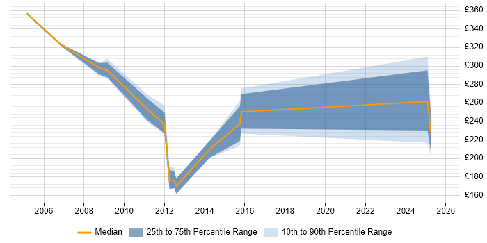 Contractor daily rate distribution trend for jobs in Kent citing Structured Cabling