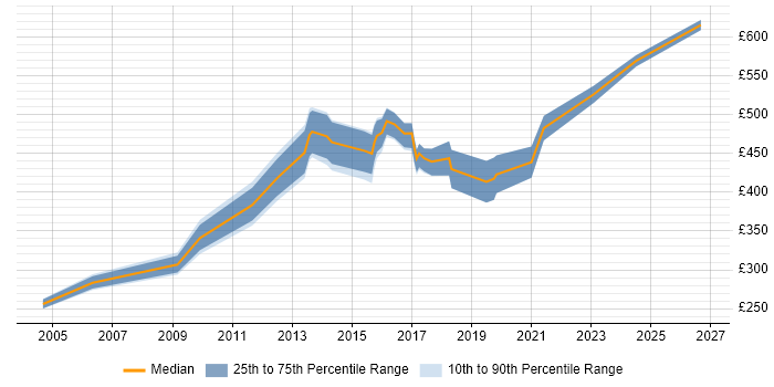 Contractor daily rate distribution trend for jobs in Kent citing Supplier Management
