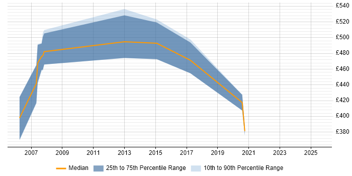 Contractor daily rate distribution trend for jobs in Kent citing Supply Chain Management Contractor daily rate distribution trend for jobs in Kent citing Supply Chain Management