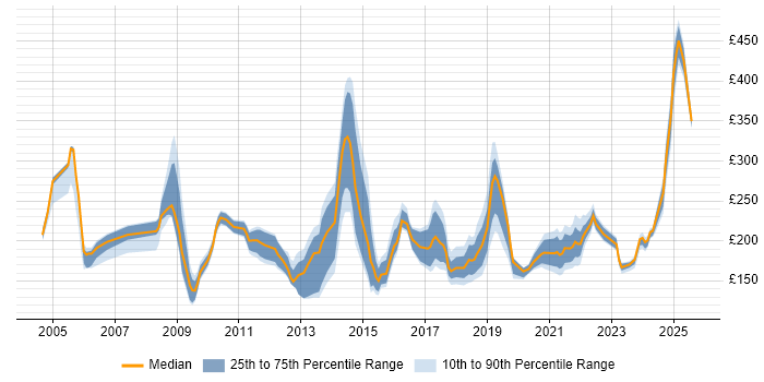 Contractor daily rate distribution trend for Support Engineer job vacancies in Kent