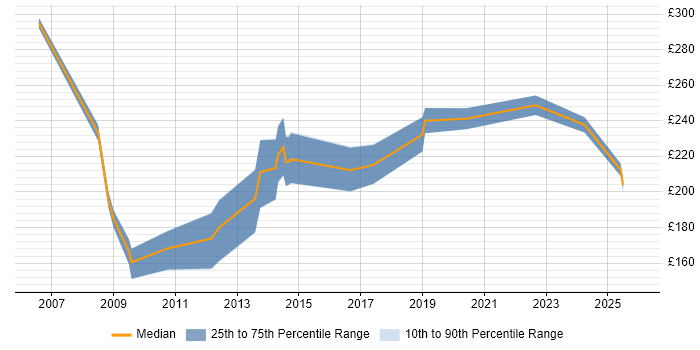 Contractor daily rate distribution trend for Support Officer job vacancies in Kent