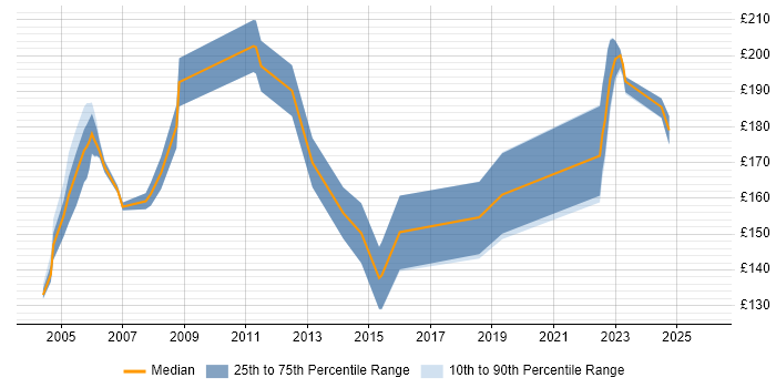 Contractor daily rate distribution trend for Support Technician job vacancies in Kent
