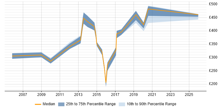 Contractor daily rate distribution trend for jobs in Kent citing System Integration Testing