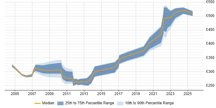 Contractor daily rate distribution trend for Systems Analyst job vacancies in Kent