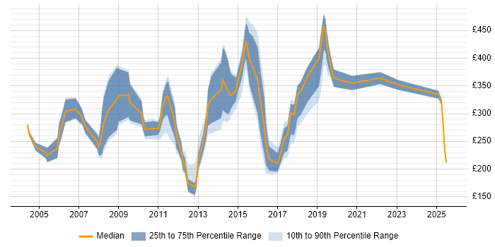 Contractor daily rate distribution trend for jobs in Kent citing TCP/IP Contractor daily rate distribution trend for jobs in Kent citing TCP/IP