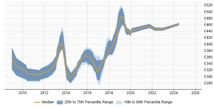 Contractor daily rate distribution trend for jobs in Kent citing Team Foundation Server