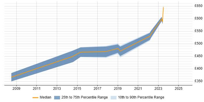 Contractor daily rate distribution trend for jobs in Kent citing Technical Analysis