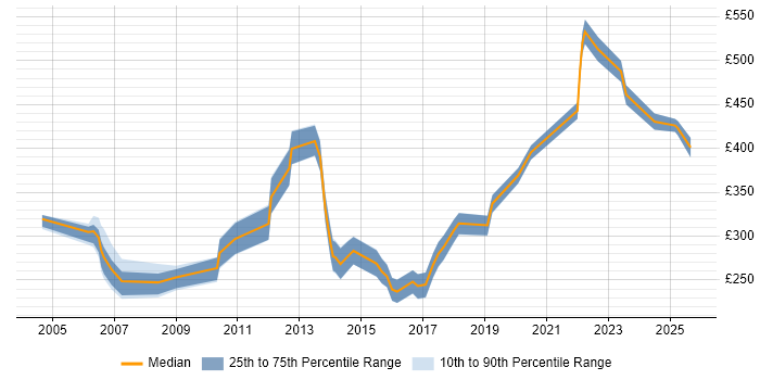 Contractor daily rate distribution trend for Technical Analyst job vacancies in Kent