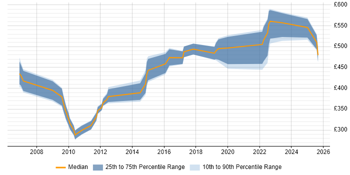 Contractor daily rate distribution trend for jobs in Kent citing Technical Architecture