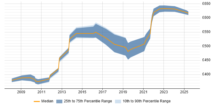 Contractor daily rate distribution trend for jobs in Kent citing Technical Leadership
