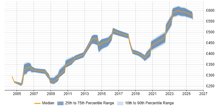Contractor daily rate distribution trend for Technical Manager job vacancies in Kent