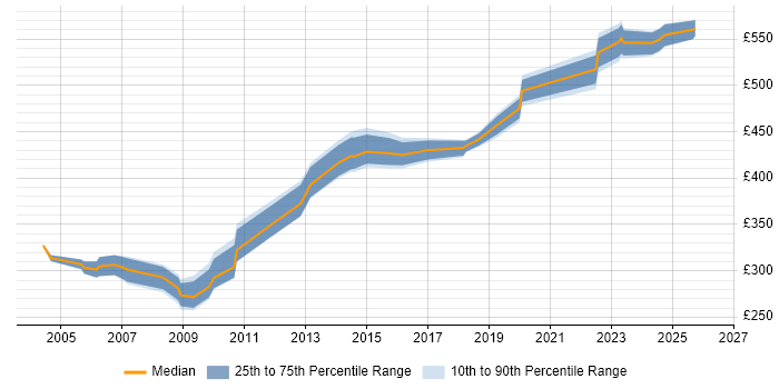 Contractor daily rate distribution trend for Technical Project Manager job vacancies in Kent