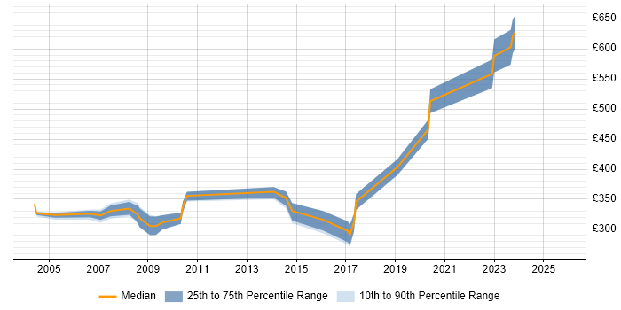 Contractor daily rate distribution trend for Technical Specialist job vacancies in Kent