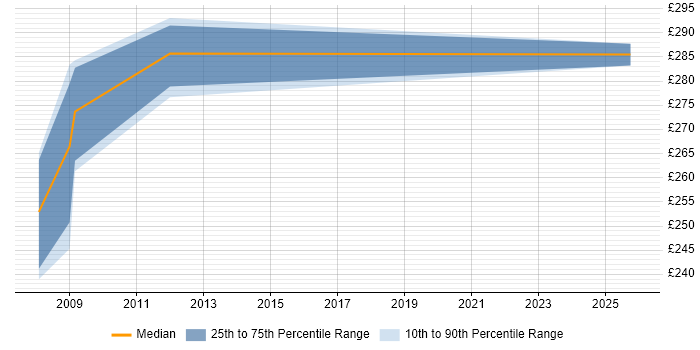 Contractor daily rate distribution trend for Telecoms Engineer job vacancies in Kent